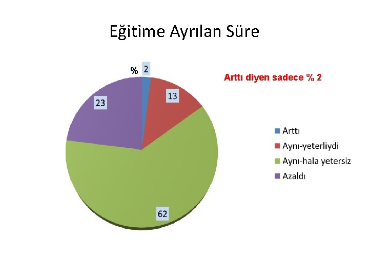 Eğitime Ayrılan Süre % Arttı diyen sadece % 2 