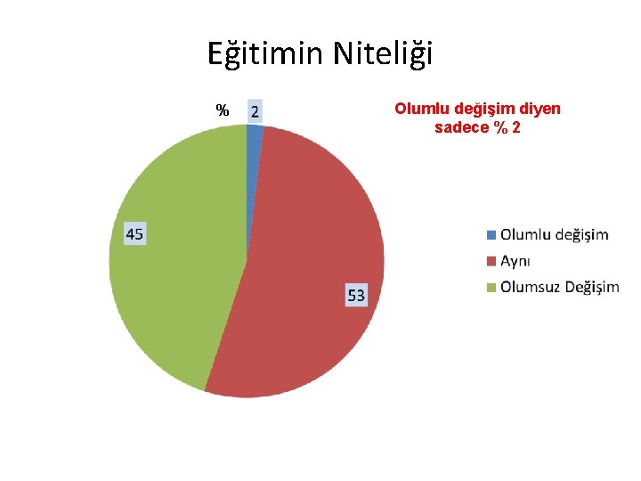 Eğitimin Niteliği % Olumlu değişim diyen sadece % 2 