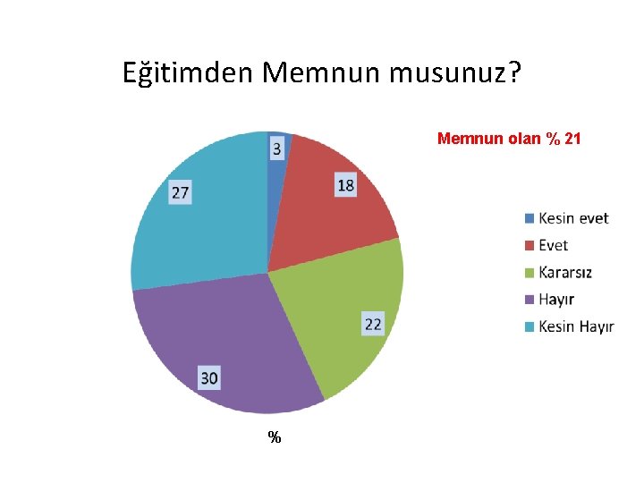 Eğitimden Memnun musunuz? Memnun olan % 21 % 