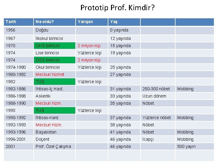 Prototip Prof. Kimdir? Tarih Ne oldu? Yarışan Yaş 1956 Doğdu 0 yaşında 1967 İlkokul