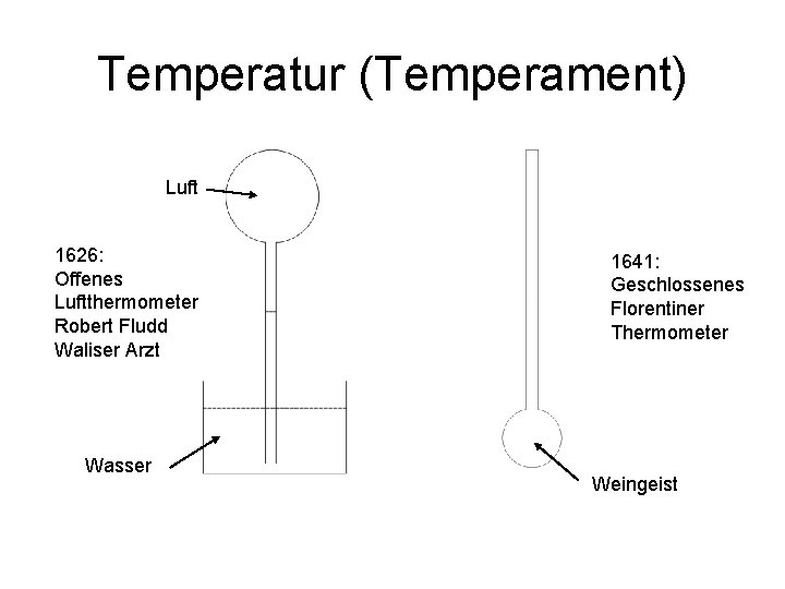 Temperatur (Temperament) Luft 1626: Offenes Luftthermometer Robert Fludd Waliser Arzt Wasser 1641: Geschlossenes Florentiner