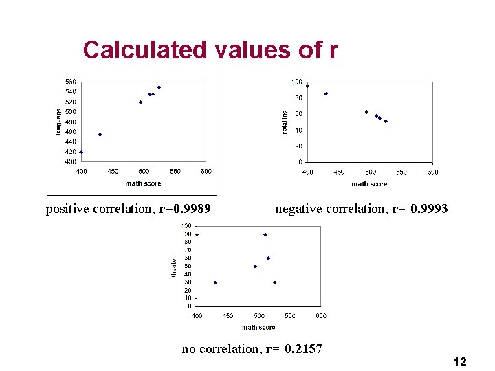 Calculated values of r positive correlation, r=0. 9989 negative correlation, r=-0. 9993 no correlation, Calculated values of r positive correlation, r=0. 9989 negative correlation, r=-0. 9993 no correlation,