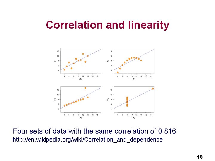 Correlation and linearity Four sets of data with the same correlation of 0. 816