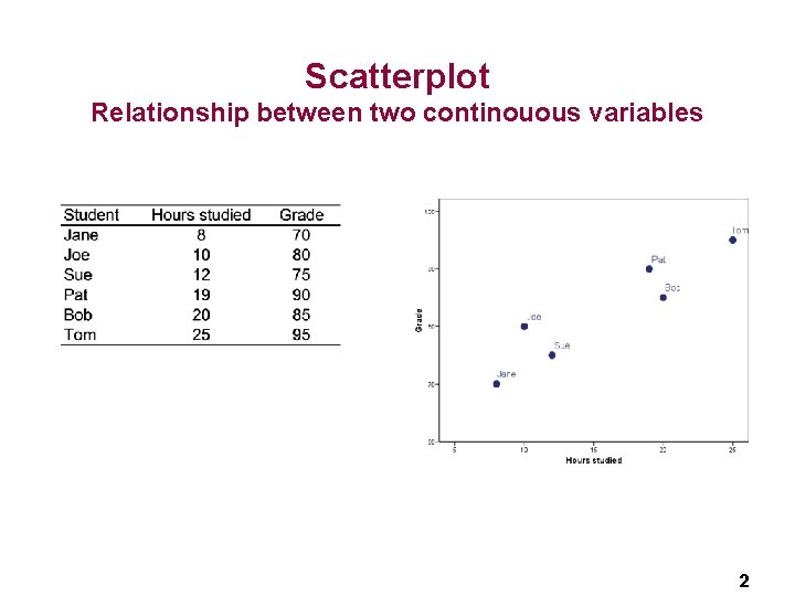 Scatterplot Relationship between two continouous variables 2 Scatterplot Relationship between two continouous variables 2