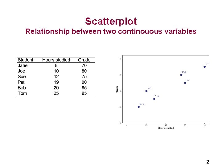 Scatterplot Relationship between two continouous variables 2 