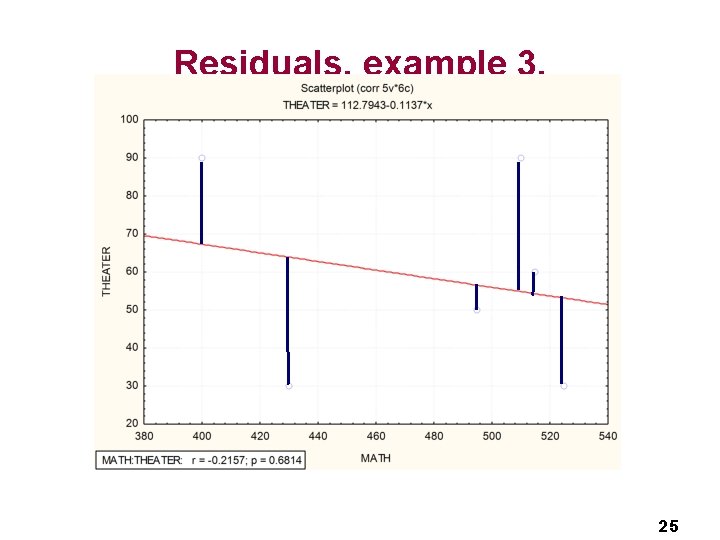 Residuals, example 3. 25 