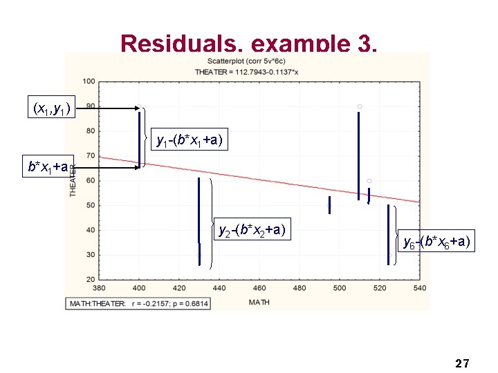 Residuals, example 3. (x 1, y 1) y 1 -(b*x 1+a) b*x 1+a y Residuals, example 3. (x 1, y 1) y 1 -(b*x 1+a) b*x 1+a y