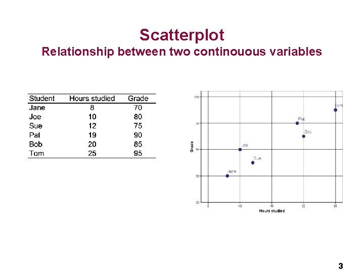 Scatterplot Relationship between two continouous variables 3 