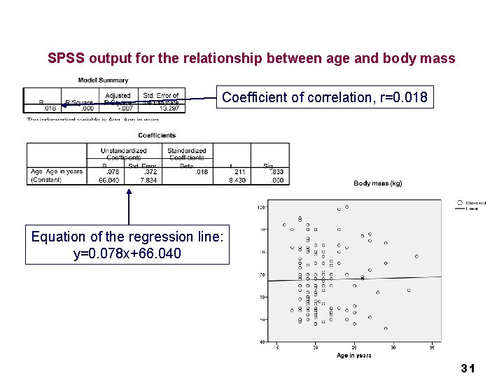 SPSS output for the relationship between age and body mass Coefficient of correlation, r=0. SPSS output for the relationship between age and body mass Coefficient of correlation, r=0.