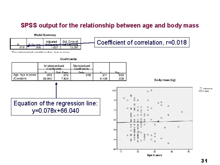 SPSS output for the relationship between age and body mass Coefficient of correlation, r=0.