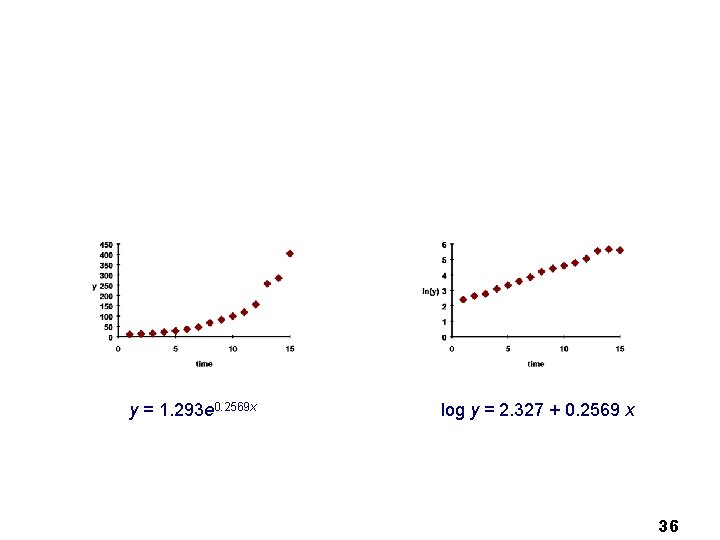 y = 1. 293 e 0. 2569 x log y = 2. 327 +