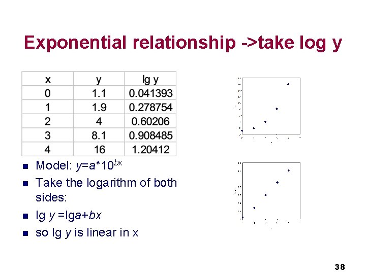 Exponential relationship ->take log y n n Model: y=a*10 bx Take the logarithm of