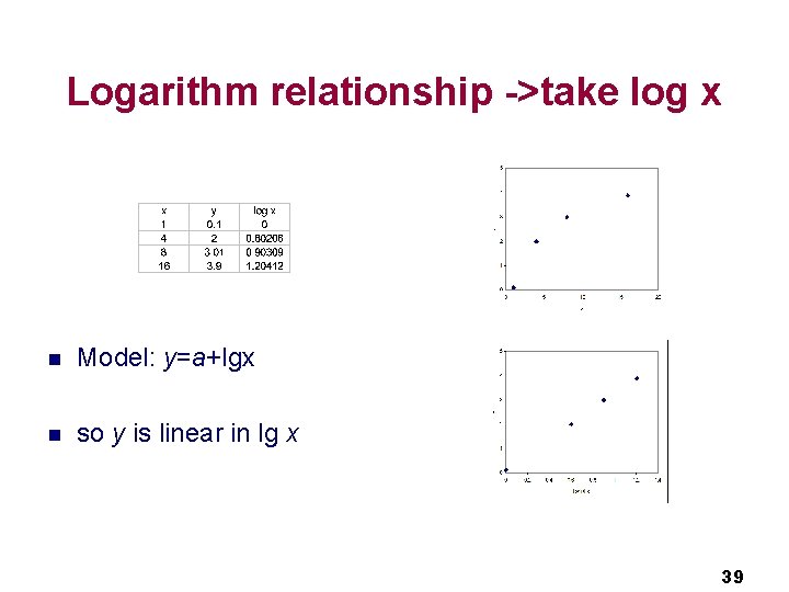 Logarithm relationship ->take log x n Model: y=a+lgx n so y is linear in Logarithm relationship ->take log x n Model: y=a+lgx n so y is linear in