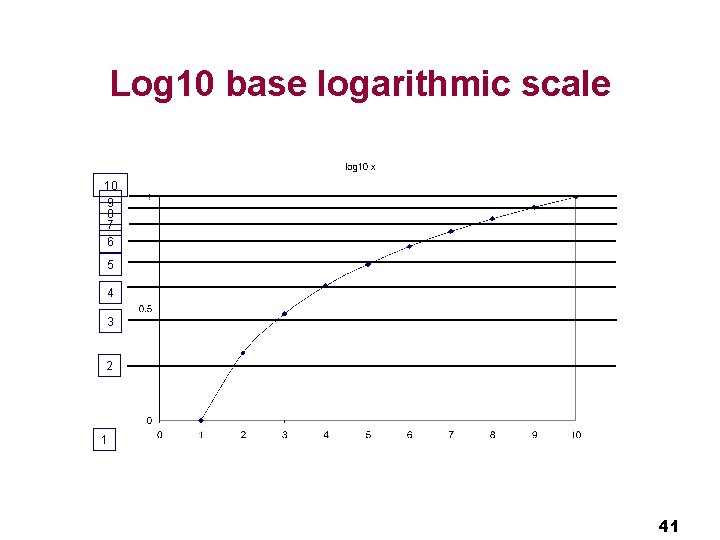 Log 10 base logarithmic scale 10 9 8 7 6 5 4 3 2 Log 10 base logarithmic scale 10 9 8 7 6 5 4 3 2