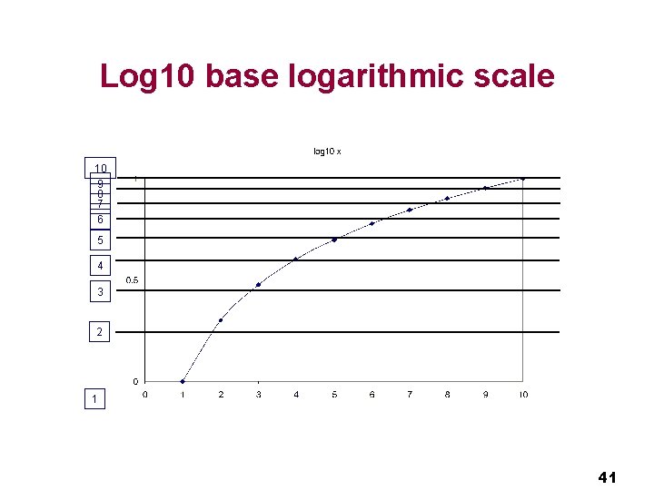 Log 10 base logarithmic scale 10 9 8 7 6 5 4 3 2