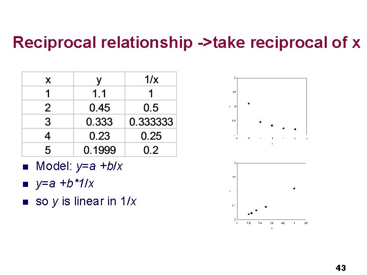Reciprocal relationship ->take reciprocal of x n n n Model: y=a +b/x y=a +b*1/x Reciprocal relationship ->take reciprocal of x n n n Model: y=a +b/x y=a +b*1/x