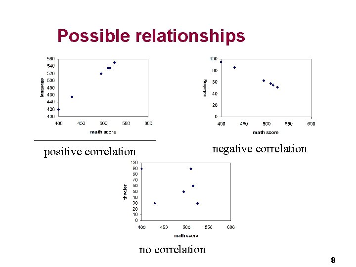 Possible relationships negative correlation positive correlation no correlation 8 