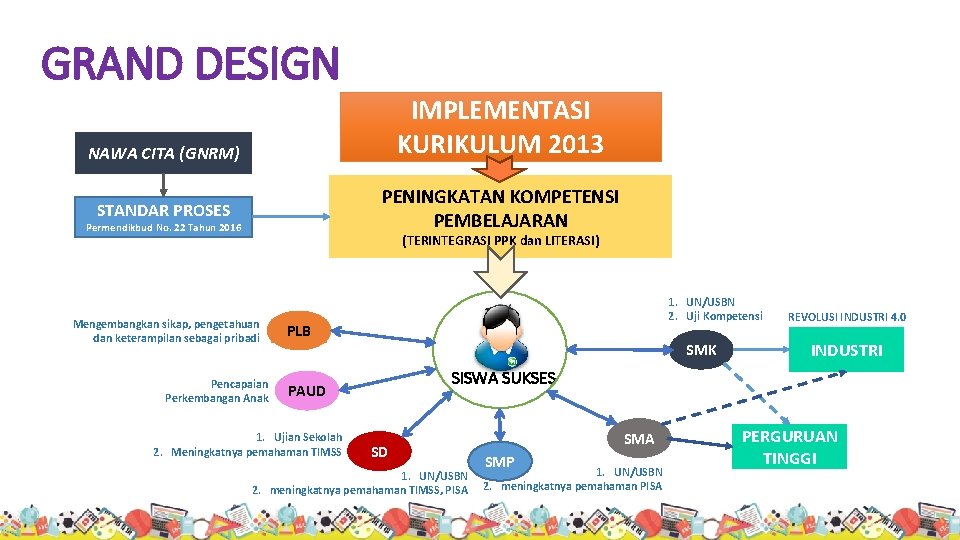 GRAND DESIGN IMPLEMENTASI KURIKULUM 2013 NAWA CITA (GNRM) PENINGKATAN KOMPETENSI PEMBELAJARAN STANDAR PROSES Permendikbud