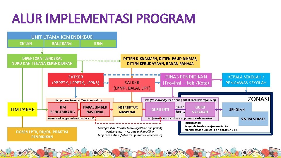 ALUR IMPLEMENTASI PROGRAM UNIT UTAMA KEMENDIKBUD SETJEN BALITBANG ITJEN DIREKTORAT JENDERAL GURU DAN TENAGA