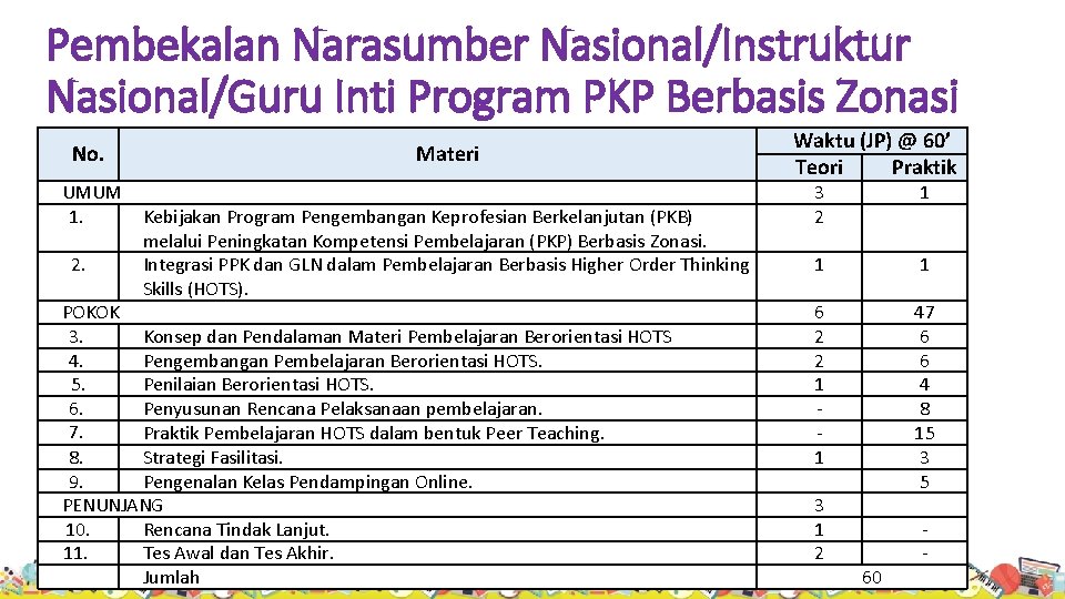 Pembekalan Narasumber Nasional/Instruktur Nasional/Guru Inti Program PKP Berbasis Zonasi No. UMUM 1. 2. Materi