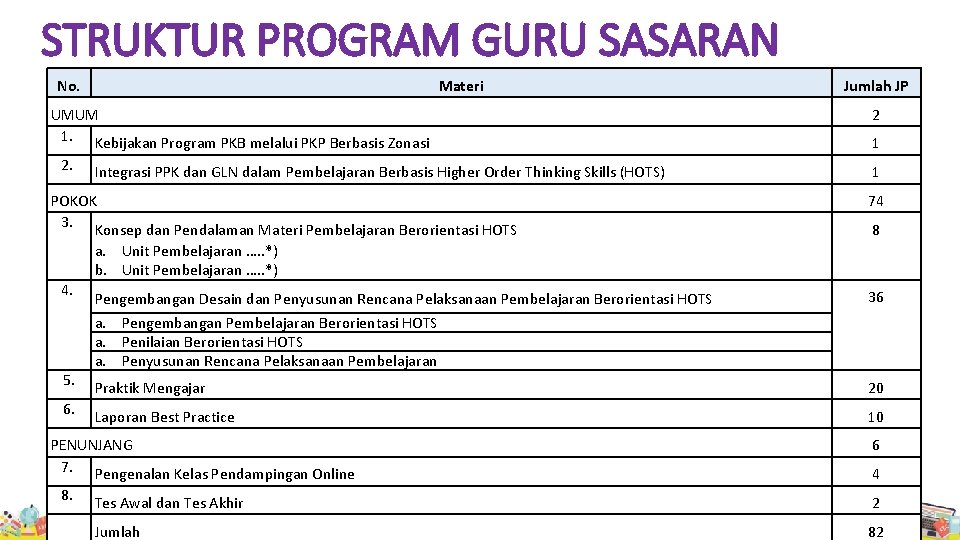 STRUKTUR PROGRAM GURU SASARAN No. Materi UMUM 1. Kebijakan Program PKB melalui PKP Berbasis