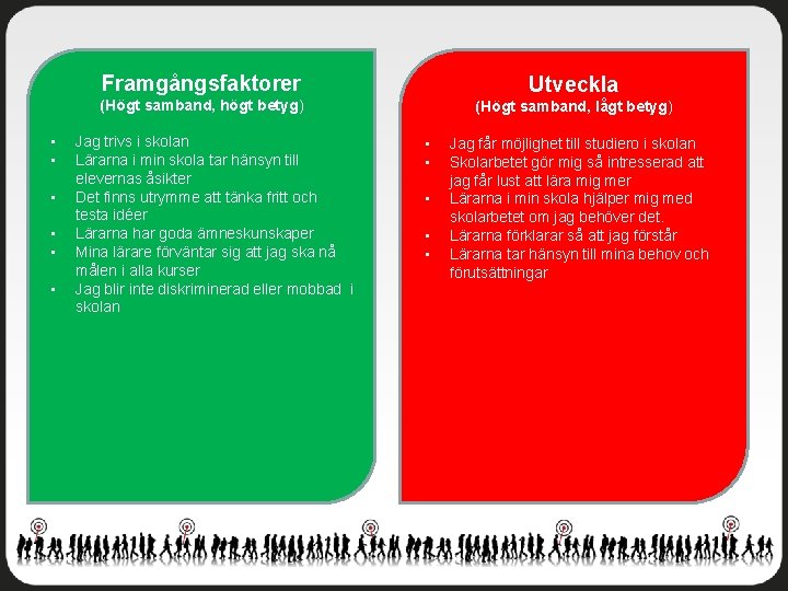 Framgångsfaktorer Utveckla (Högt samband, högt betyg) • • • Jag trivs i skolan Lärarna