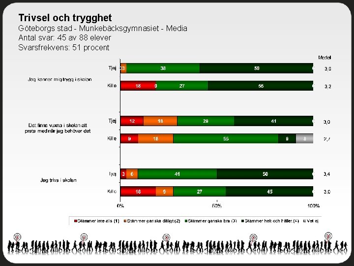 Trivsel och trygghet Göteborgs stad - Munkebäcksgymnasiet - Media Antal svar: 45 av 88