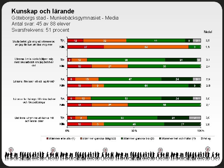 Kunskap och lärande Göteborgs stad - Munkebäcksgymnasiet - Media Antal svar: 45 av 88