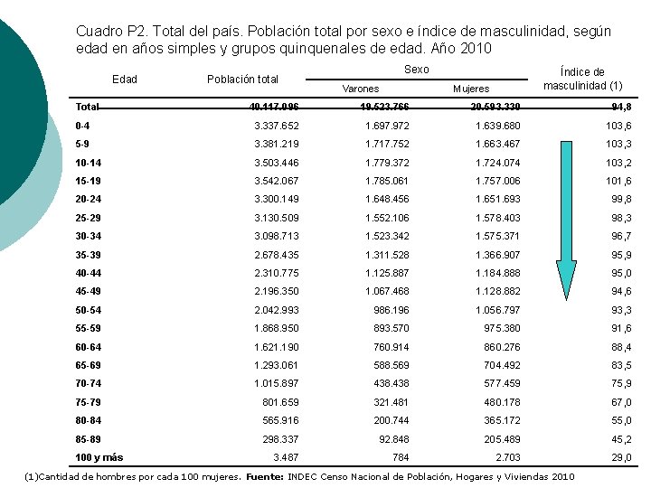 Cuadro P 2. Total del país. Población total por sexo e índice de masculinidad,