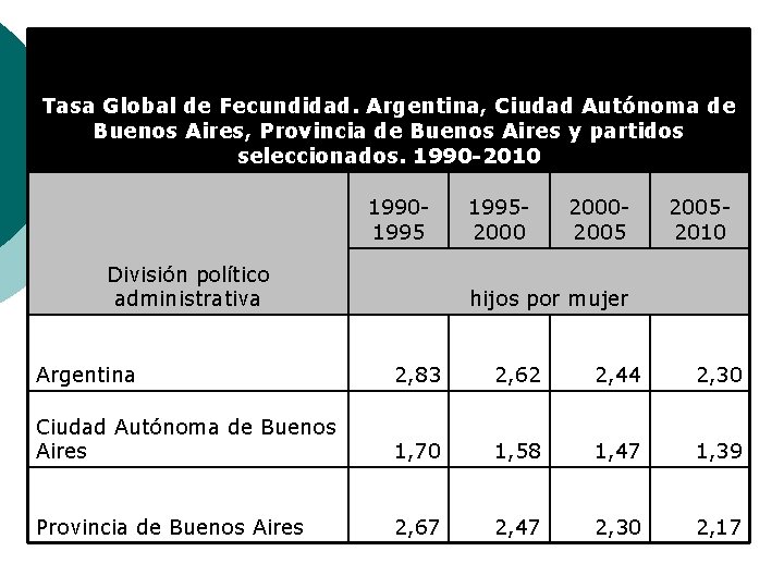 Tasa Global de Fecundidad. Argentina, Ciudad Autónoma de Buenos Aires, Provincia de Buenos Aires