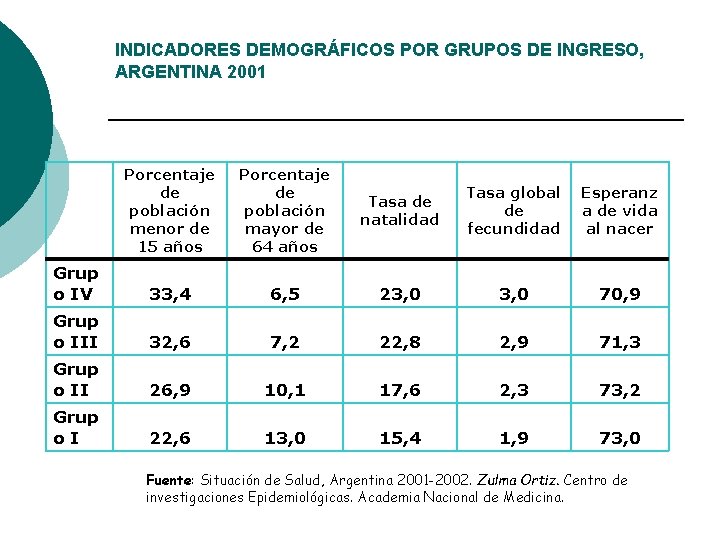 INDICADORES DEMOGRÁFICOS POR GRUPOS DE INGRESO, ARGENTINA 2001 Porcentaje de población menor de 15