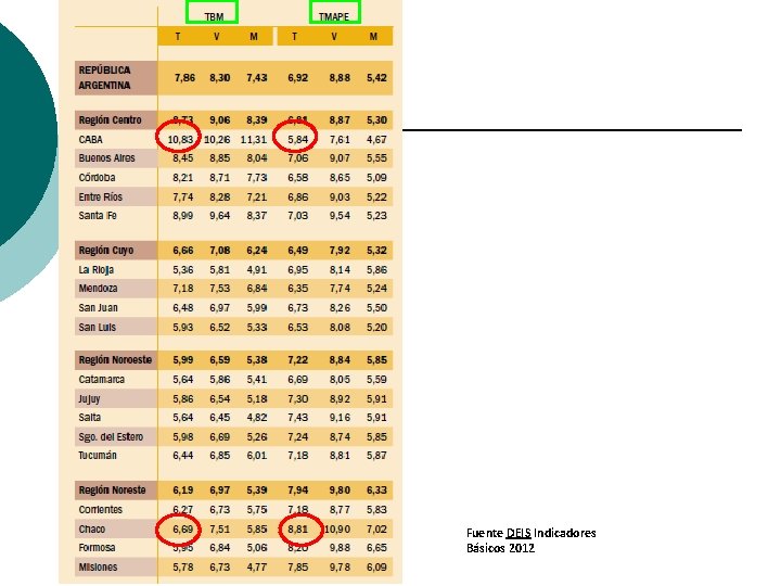 Fuente DEIS Indicadores Básicos 2012 