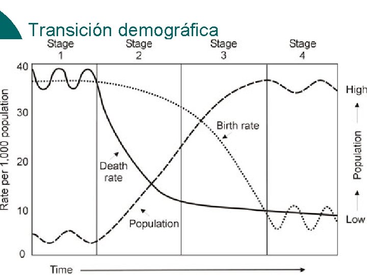 Transición demográfica 