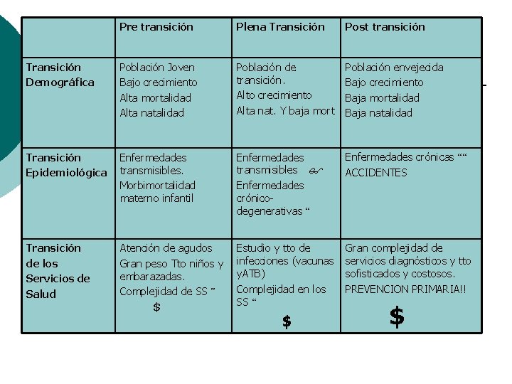 Pre transición Plena Transición Post transición Transición Demográfica Población Joven Bajo crecimiento Alta mortalidad