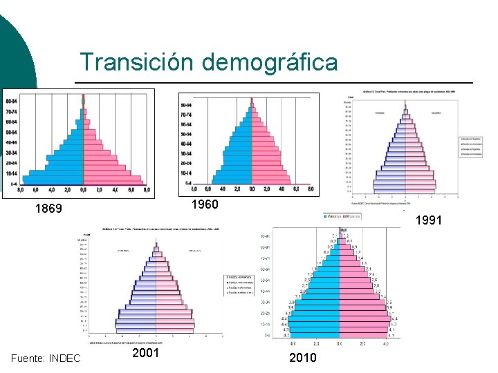 Transición demográfica 1960 1869 Fuente: INDEC 1991 2001 2010 