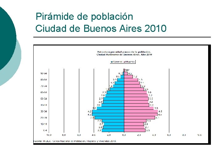 Pirámide de población Ciudad de Buenos Aires 2010 