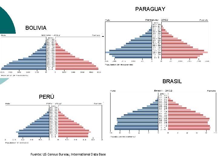 PARAGUAY BOLIVIA BRASIL PERÚ Fuente: US Census Bureau, International Data Base 