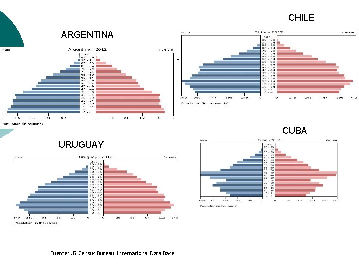 CHILE ARGENTINA CUBA URUGUAY Fuente: US Census Bureau, International Data Base 