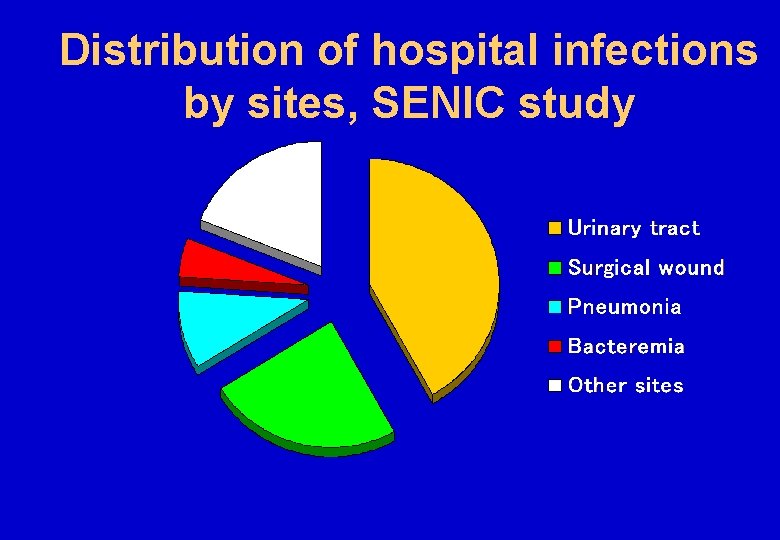 Distribution of hospital infections by sites, SENIC study 