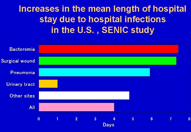 Increases in the mean length of hospital stay due to hospital infections in the