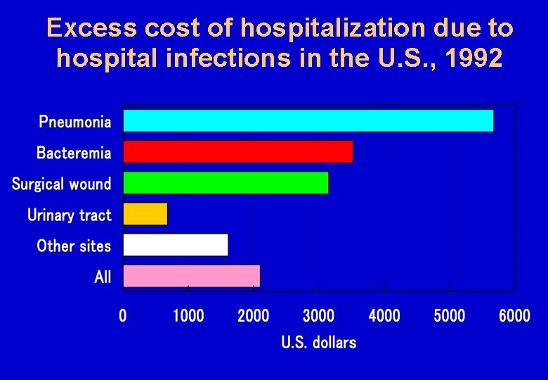 Excess cost of hospitalization due to hospital infections in the U. S. , 1992