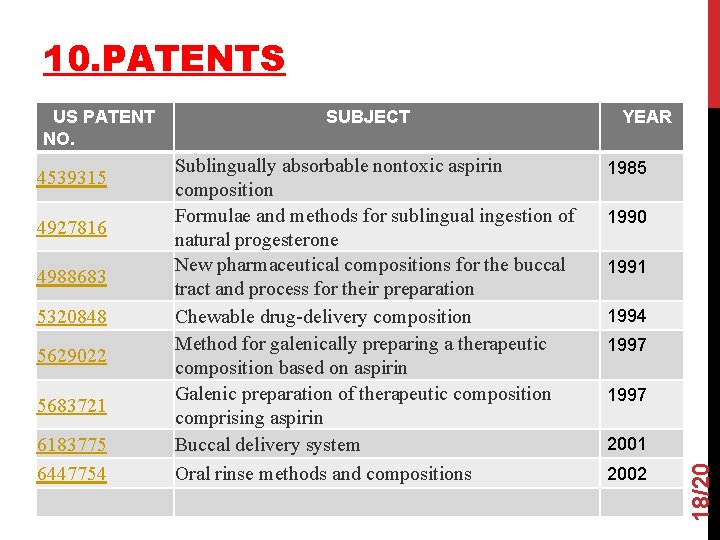 10. PATENTS 4539315 4927816 4988683 5320848 5629022 5683721 6183775 6447754 SUBJECT Sublingually absorbable nontoxic