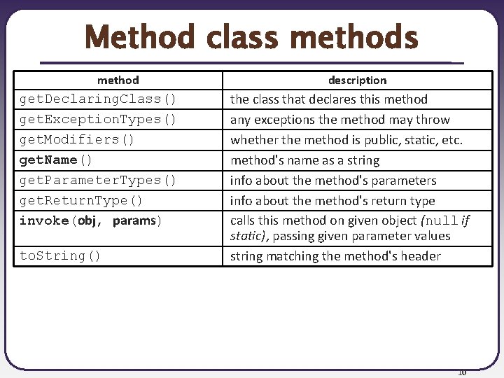 Method class method get. Declaring. Class() get. Exception. Types() get. Modifiers() get. Name() get.