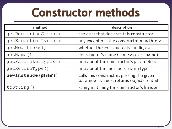 Constructor methods method get. Declaring. Class() get. Exception. Types() get. Modifiers() get. Name() get.