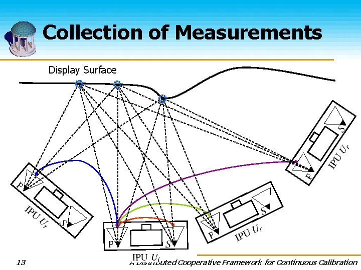 Collection of Measurements Display Surface 13 A Distributed Cooperative Framework for Continuous Calibration 