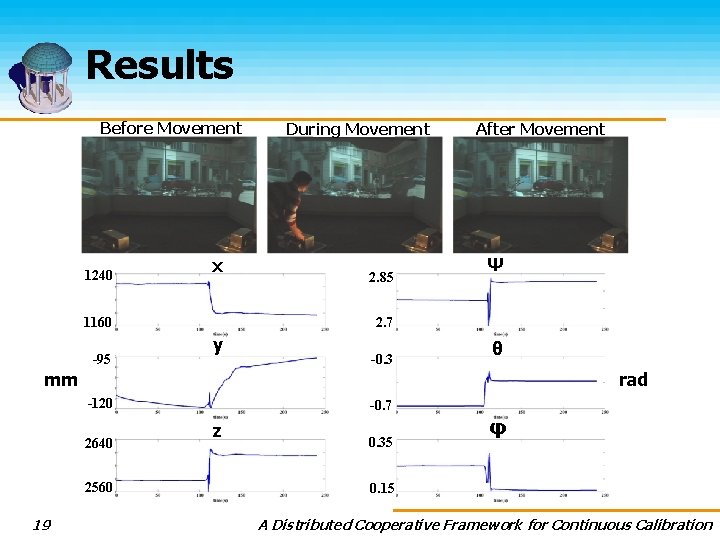 Results Before Movement 1240 x 1160 -95 During Movement 2. 85 After Movement Ψ