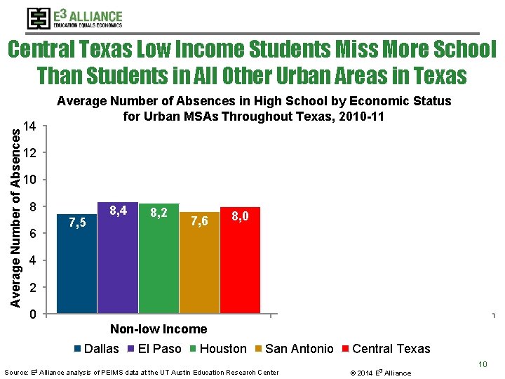 Average Number of Absences Central Texas Low Income Students Miss More School Than Students