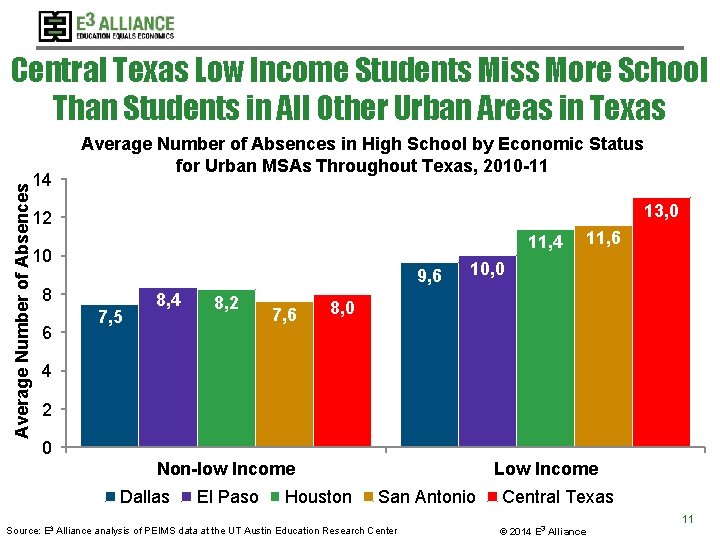 Average Number of Absences Central Texas Low Income Students Miss More School Than Students