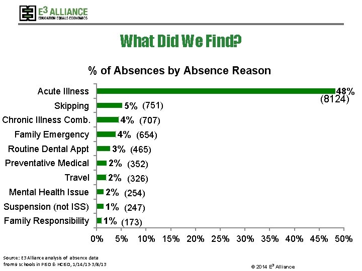 What Did We Find? % of Absences by Absence Reason Acute Illness 48% (8124)