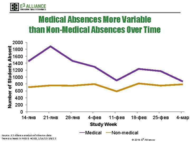 Number of Students Absent Medical Absences More Variable than Non-Medical Absences Over Time 2000